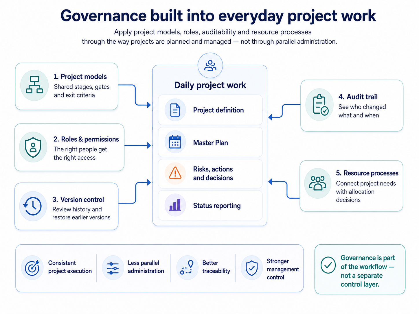 Governance built into everyday project work