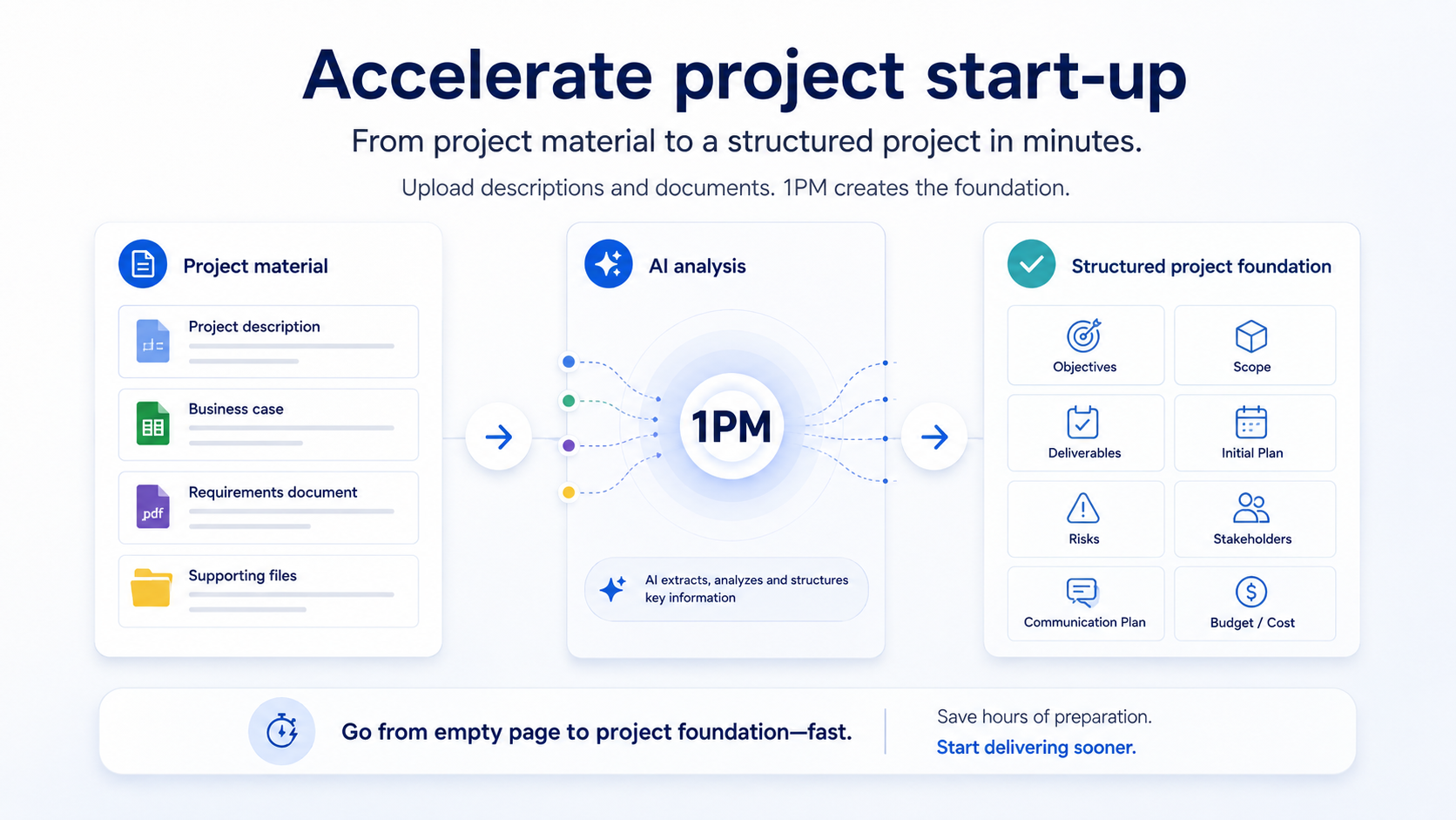 1PM accelerates project start-up from uploaded material