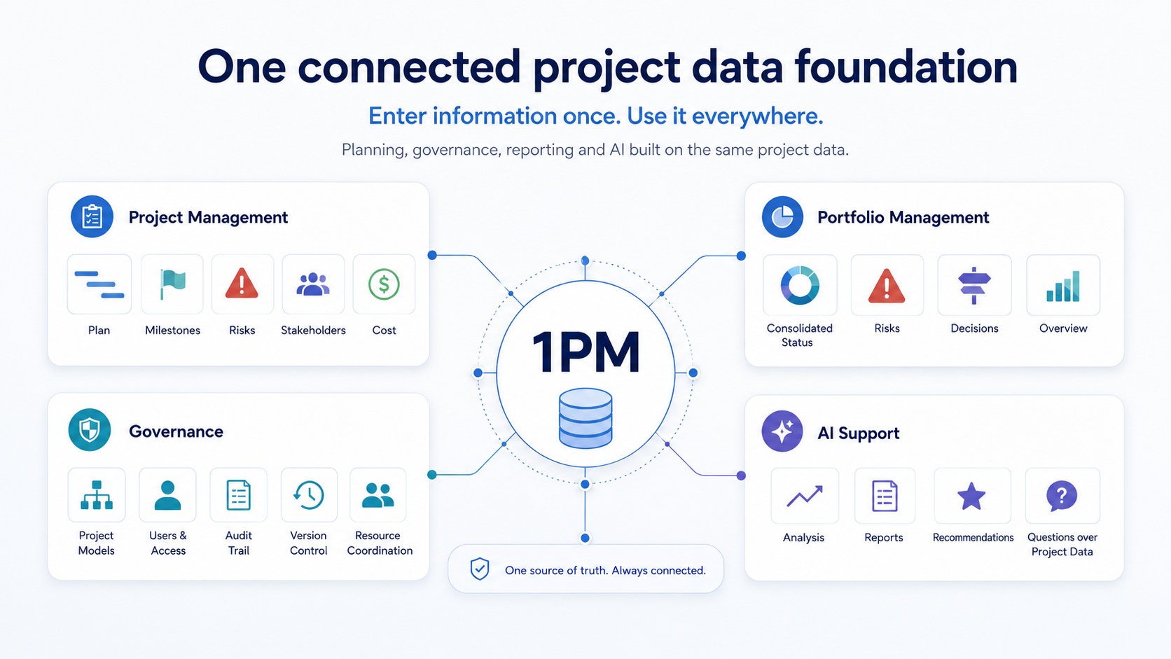 One connected project data foundation across 1PM