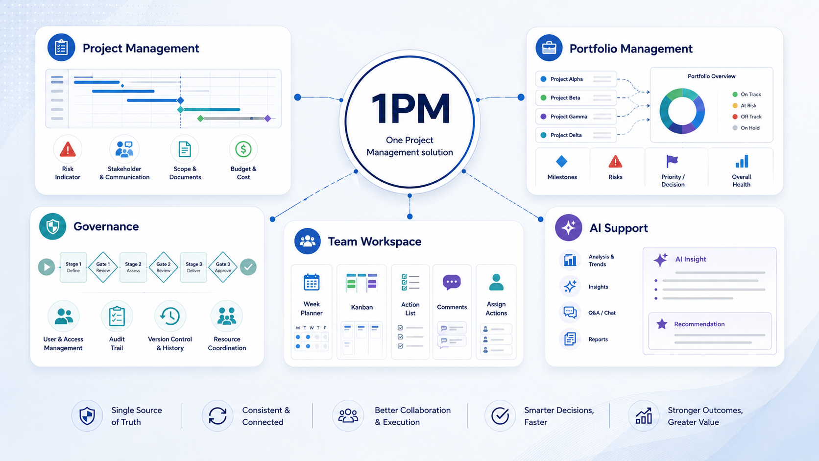 1PM integrated platform overview