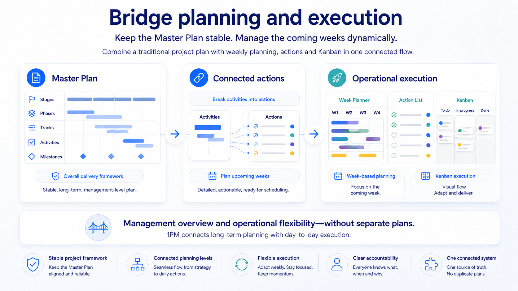 1PM connects master planning, actions, week planning and kanban execution