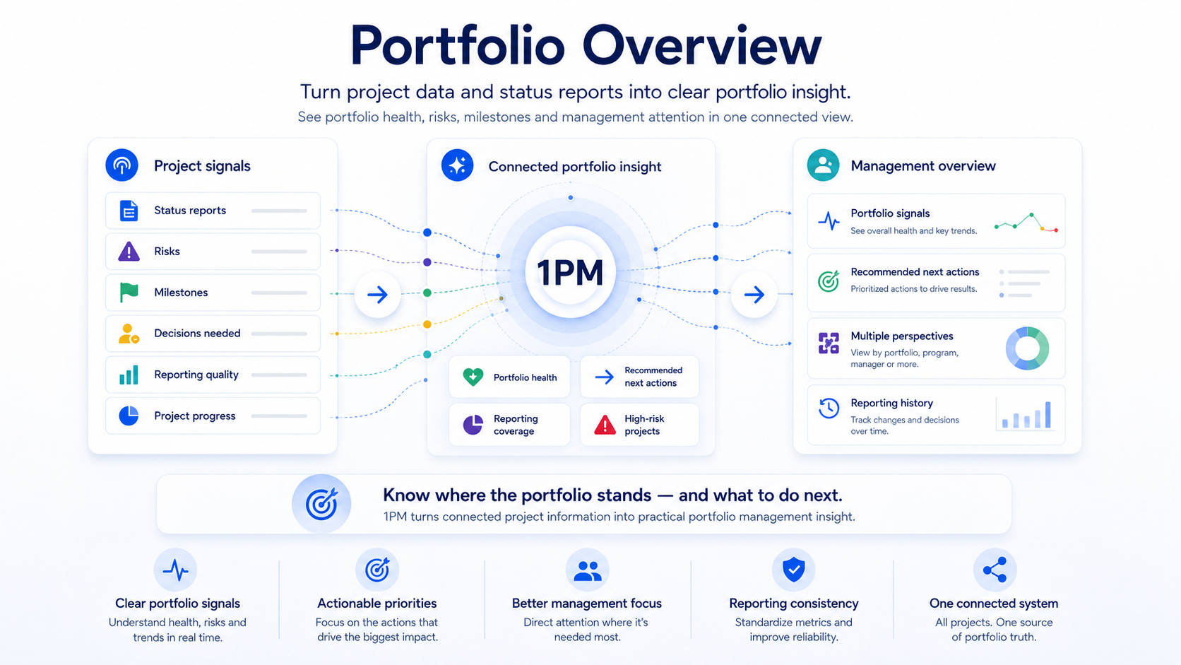 1PM turns project data and status reporting into a connected portfolio overview