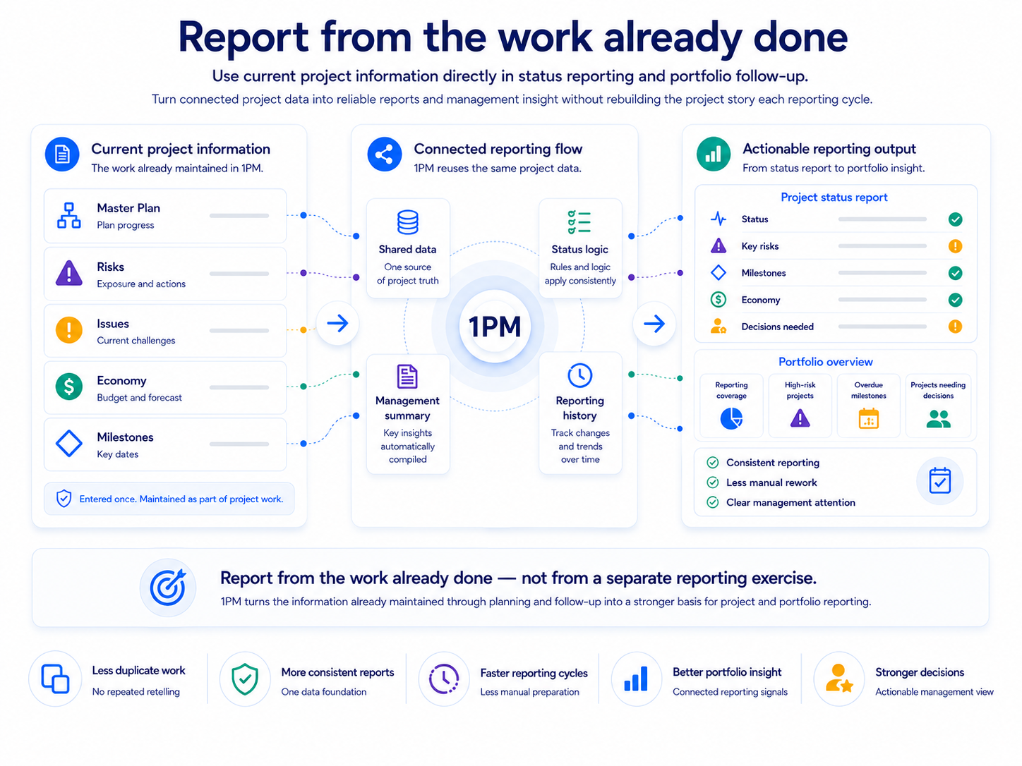 Connected reporting based on work already done in 1PM
