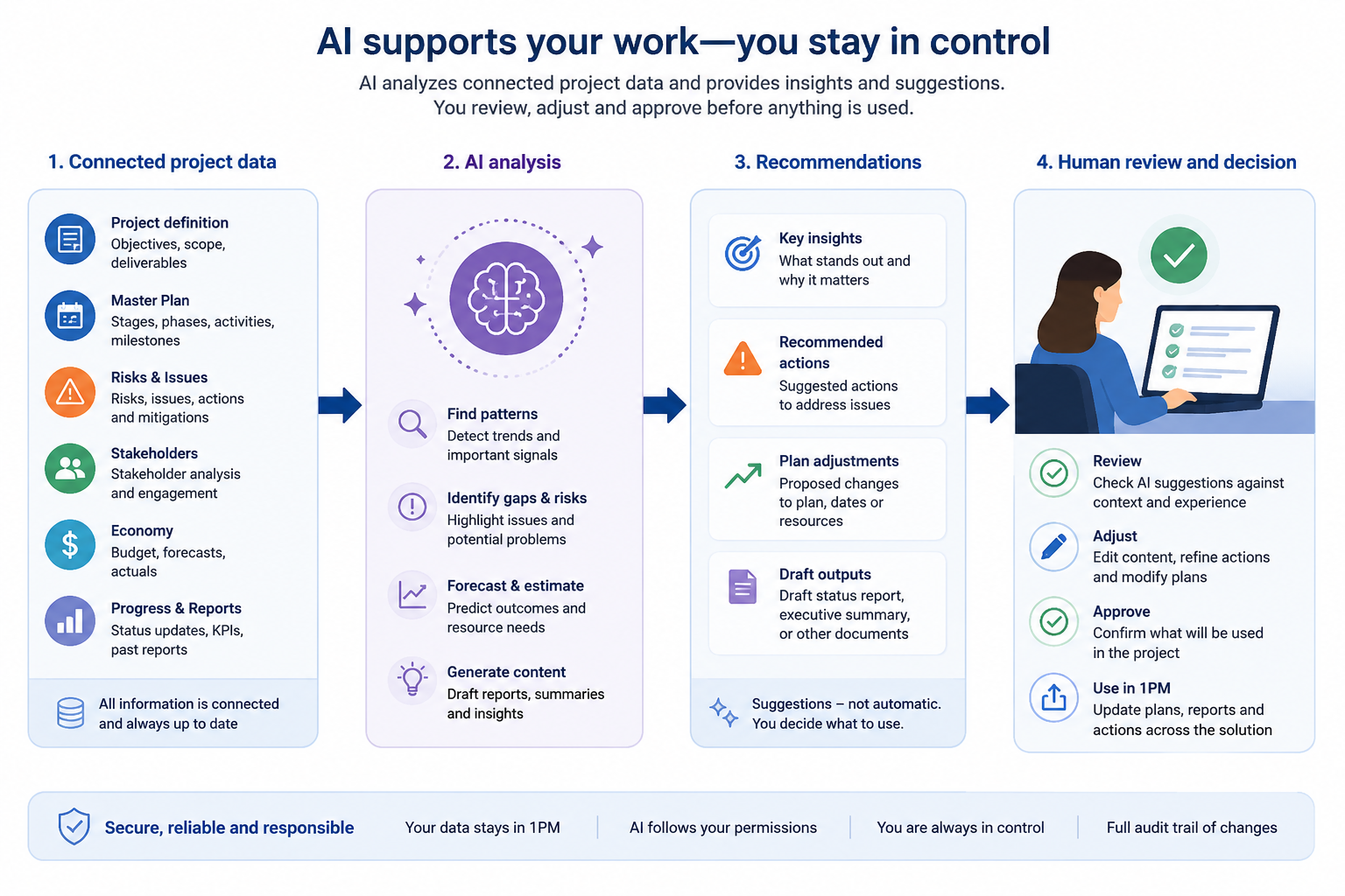 Use AI inside a structured management process